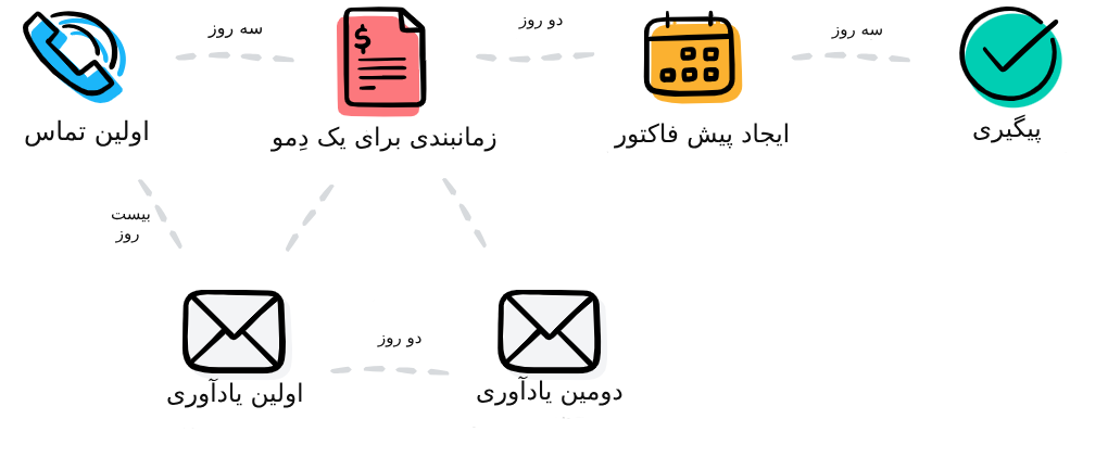 نرم افزار CRM اودوو Odoo