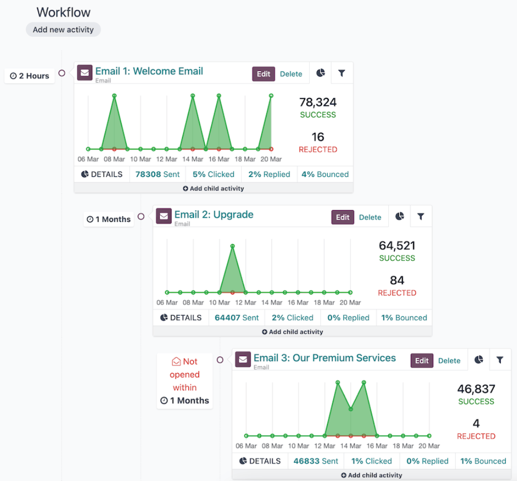 نرم افزار بازاریابی اودوو odoo